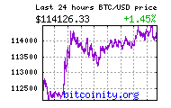 Bitcoin Price Chart