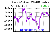 Bitcoin Price Chart (30 days)