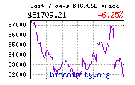 Bitcoin Price Chart (7 days)