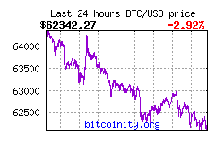 Bitcoin Price in Dollars