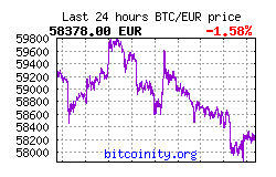 Bitcoin market EUR