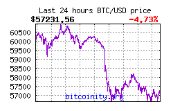 График курса биткоин за 24 часа