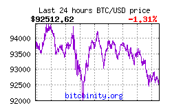 Bitcoin Price Chart