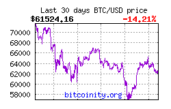 График курса биткоин за прошедшие 30 дней