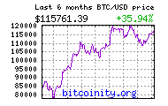 Bitcoins-More Then 100 Working Faucets Image?span=6m&size=small