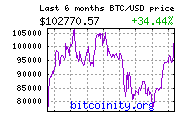 bitcoin price chart