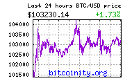 Current Bitcoin Exchange Rate