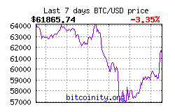 График курса биткоин за прошедшие 7 дней