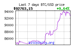 Bitcoin Price Chart (7 days)