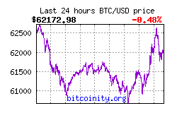 Bitcoin Price in Dollars