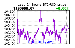 bitcoin price chart