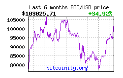 bitcoin price chart