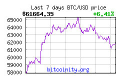 helyi bitcoin árfolyam USD