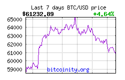 aktuální cena bitcoinu