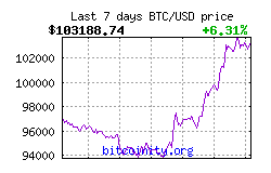 aktuální cena bitcoinu