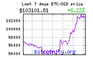 bitcoin price chart